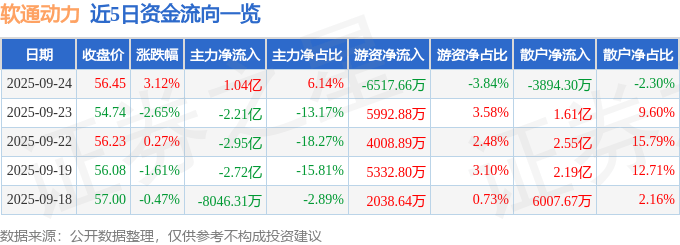 股票行情快报：软通动力（301236）9月24日主力资金净买入1.04亿元