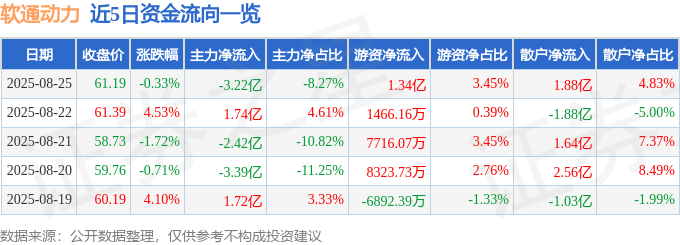 股票行情快报：软通动力（301236）8月25日主力资金净卖出3.22亿元