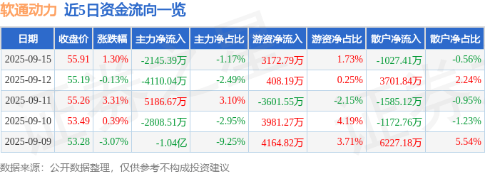 股票行情快报:软通动力(301236)9月15日主力资金净卖出2145.39万元