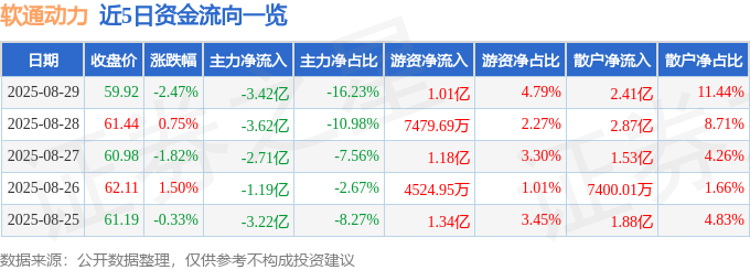 股票行情快报：软通动力（301236）8月29日主力资金净卖出3.42亿元