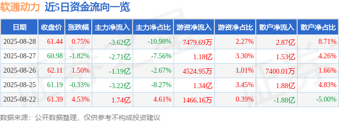 股票行情快报:软通动力(301236)8月28日主力资金净卖出3.62亿元
