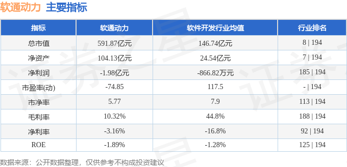 股票行情快报：软通动力（301236）8月26日主力资金净卖出1.19亿元