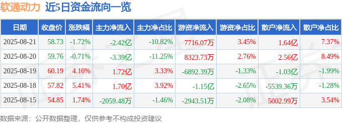 股票行情快报：软通动力（301236）8月21日主力资金净卖出2.42亿元