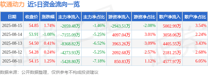 股票行情快报：软通动力（301236）8月15日主力资金净卖出2059.48万元
