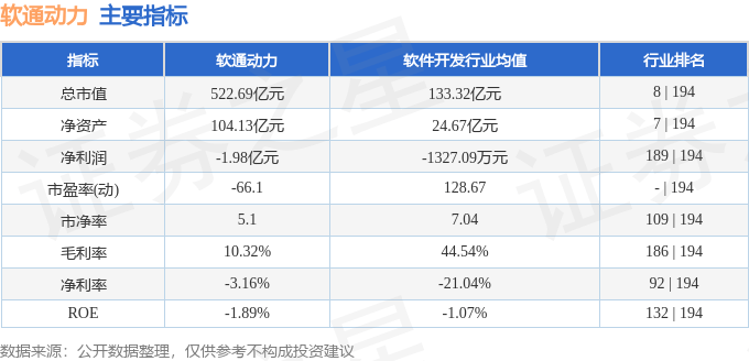 股票行情快报：软通动力（301236）8月15日主力资金净卖出2059.48万元