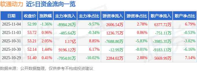 股票行情快报：软通动力（301236）11月4日主力资金净卖出8984.26万元