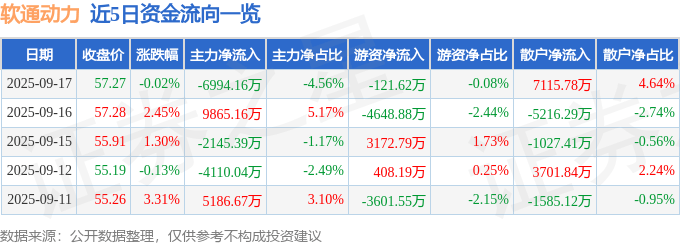 股票行情快报:软通动力(301236)9月17日主力资金净卖出6994.16万元