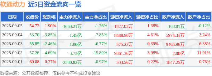 股票行情快报：软通动力（301236）9月5日主力资金净卖出1663.21万元