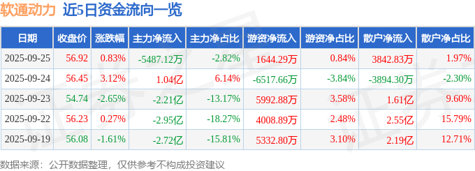 股票行情快报：软通动力（301236）9月25日主力资金净卖出5487.12万元
