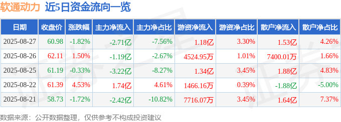 股票行情快报:软通动力(301236)8月27日主力资金净卖出2.71亿元