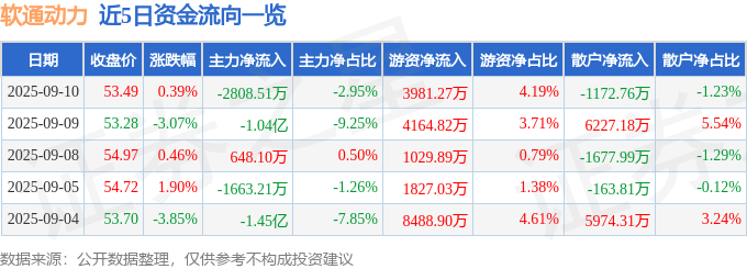 股票行情快报：软通动力（301236）9月10日主力资金净卖出2808.51万元