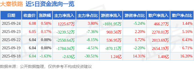 股票行情快报:大秦铁路(601006)9月24日主力资金净买入1225.67万元