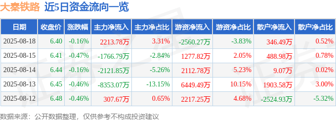 股票行情快报:大秦铁路(601006)8月18日主力资金净买入2213.78万元