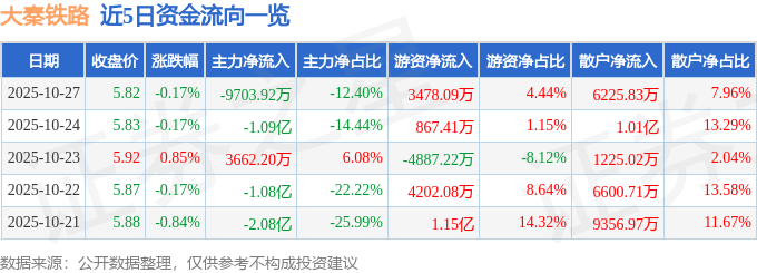 股票行情快报：大秦铁路（601006）10月27日主力资金净卖出9703.92万元