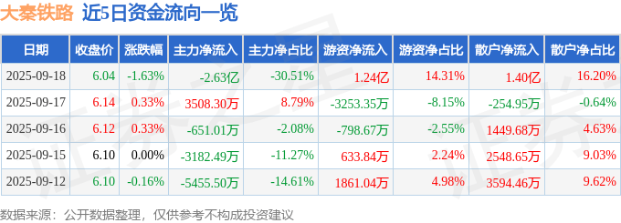 股票行情快报:大秦铁路(601006)9月18日主力资金净卖出2.63亿元