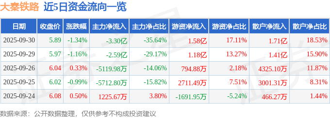 股票行情快报:大秦铁路(601006)9月30日主力资金净卖出3.30亿元