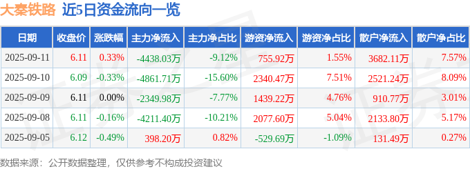 股票行情快报：大秦铁路（601006）9月11日主力资金净卖出4438.03万元