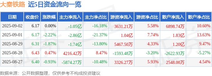 股票行情快报:大秦铁路(601006)9月2日主力资金净卖出1.05亿元