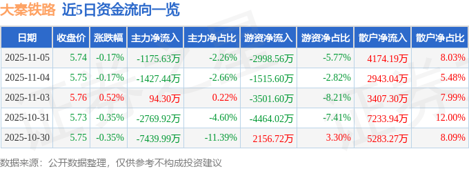 股票行情快报：大秦铁路（601006）11月5日主力资金净卖出1175.63万元