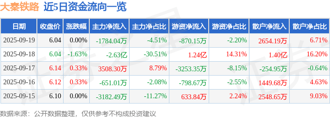 股票行情快报:大秦铁路(601006)9月19日主力资金净卖出1784.04万元