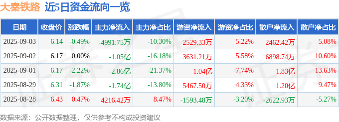股票行情快报:大秦铁路(601006)9月3日主力资金净卖出4991.75万元