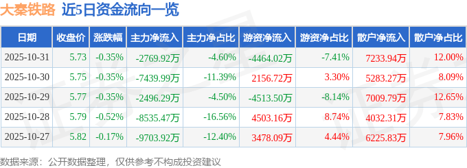 股票行情快报:大秦铁路(601006)10月31日主力资金净卖出2769.92万元
