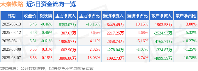 股票行情快报:大秦铁路(601006)8月13日主力资金净卖出8353.07万元
