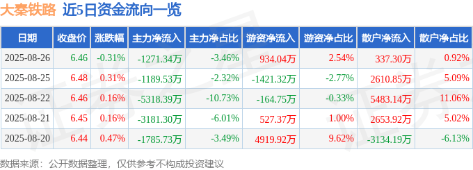 股票行情快报:大秦铁路(601006)8月26日主力资金净卖出1271.34万元