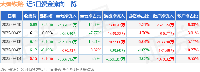 股票行情快报:大秦铁路(601006)9月10日主力资金净卖出4861.71万元