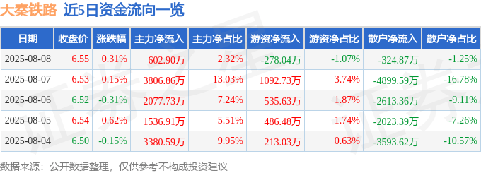 股票行情快报:大秦铁路(601006)8月8日主力资金净买入602.90万元
