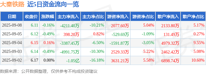 股票行情快报:大秦铁路(601006)9月8日主力资金净卖出4211.40万元