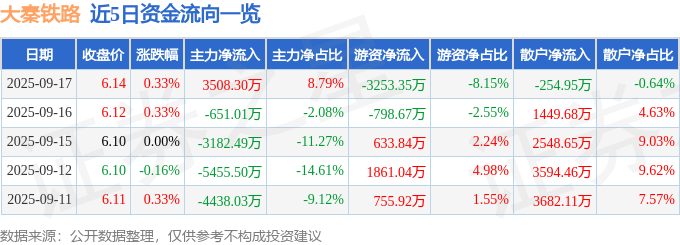 股票行情快报:大秦铁路(601006)9月17日主力资金净买入3508.30万元