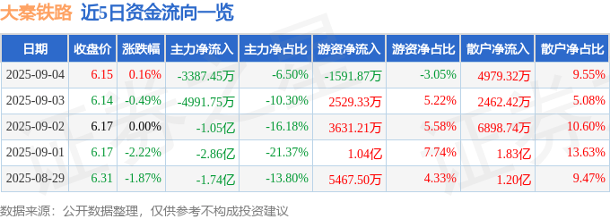 股票行情快报:大秦铁路(601006)9月4日主力资金净卖出3387.45万元
