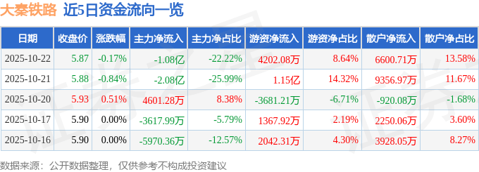 股票行情快报:大秦铁路(601006)10月22日主力资金净卖出1.08亿元