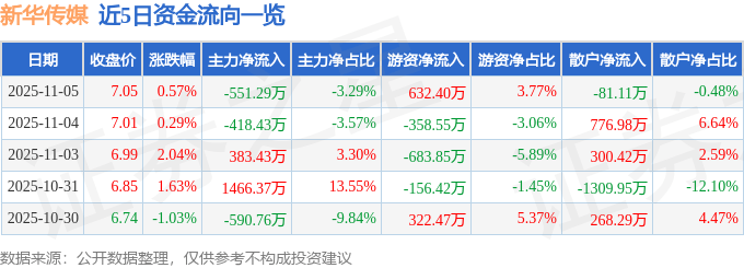 股票行情快报:新华传媒(600825)11月5日主力资金净卖出551.29万元