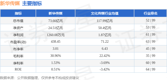 股票行情快报:新华传媒(600825)11月5日主力资金净卖出551.29万元