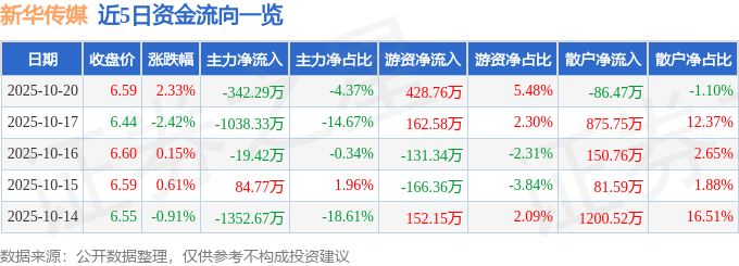 股票行情快报:新华传媒(600825)10月20日主力资金净卖出342.29万元